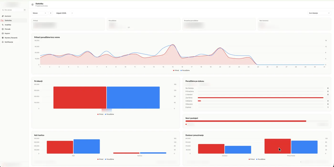 Statistika poslovanja u Ordexa dashboardu
