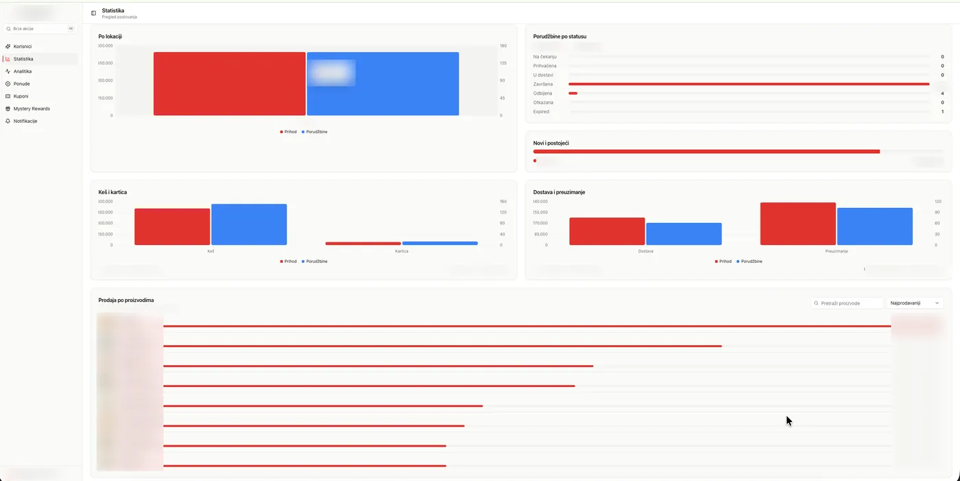 Prodaja po proizvodima u Ordexa dashboardu